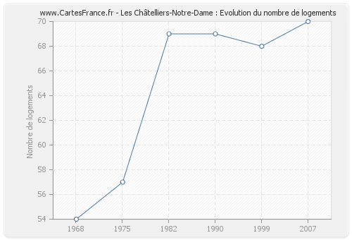Les Châtelliers-Notre-Dame : Evolution du nombre de logements